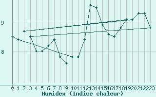 Courbe de l'humidex pour Charleville-Mzires (08)