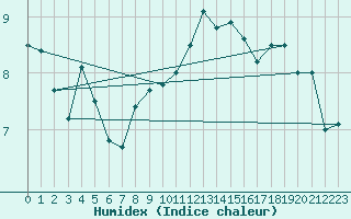 Courbe de l'humidex pour Weybourne