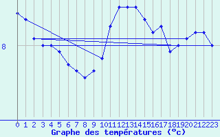 Courbe de tempratures pour Cointe - Lige (Be)