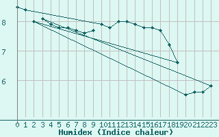 Courbe de l'humidex pour Sebes