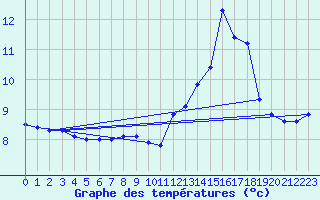Courbe de tempratures pour Hoherodskopf-Vogelsberg