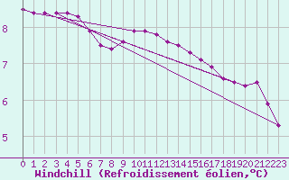 Courbe du refroidissement olien pour Ticheville - Le Bocage (61)