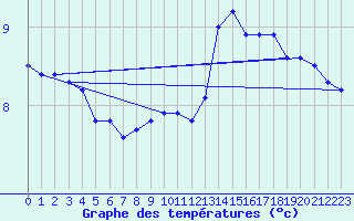 Courbe de tempratures pour Merschweiller - Kitzing (57)