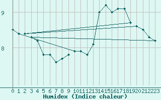 Courbe de l'humidex pour Merschweiller - Kitzing (57)