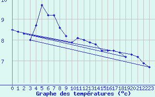 Courbe de tempratures pour Roches Point