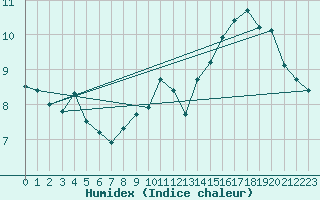 Courbe de l'humidex pour Saint-Vran (05)