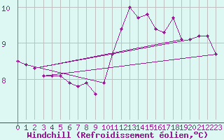 Courbe du refroidissement olien pour Creil (60)