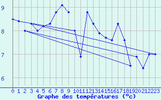 Courbe de tempratures pour Brenner Neu