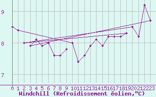 Courbe du refroidissement olien pour Paris Saint-Germain-des-Prs (75)