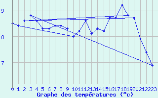 Courbe de tempratures pour Chteauroux (36)