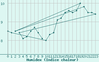 Courbe de l'humidex pour Holbaek