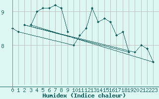 Courbe de l'humidex pour Vernouillet (78)