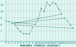 Courbe de l'humidex pour Pobra de Trives, San Mamede