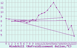 Courbe du refroidissement olien pour Chivres (Be)