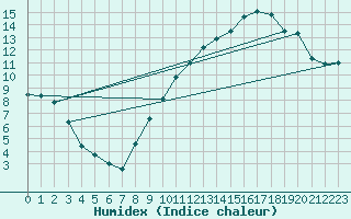 Courbe de l'humidex pour Albi (81)