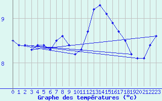 Courbe de tempratures pour Dozule (14)