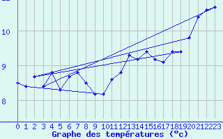 Courbe de tempratures pour Nostang (56)