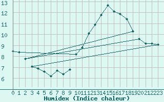 Courbe de l'humidex pour Crest (26)