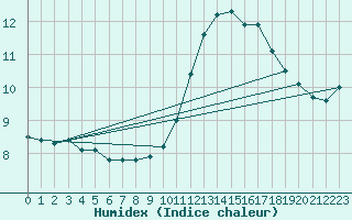 Courbe de l'humidex pour Guidel (56)