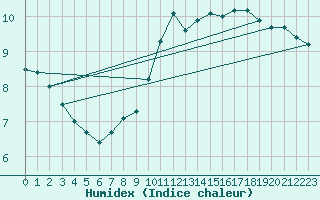 Courbe de l'humidex pour Madrid / Retiro (Esp)