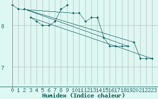 Courbe de l'humidex pour Sulina