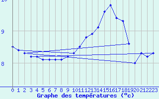 Courbe de tempratures pour Thoiras (30)