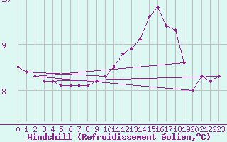 Courbe du refroidissement olien pour Thoiras (30)