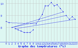 Courbe de tempratures pour Montbeugny (03)