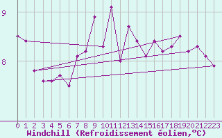 Courbe du refroidissement olien pour Chateau-d-Oex