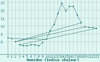 Courbe de l'humidex pour Angoulme - Brie Champniers (16)