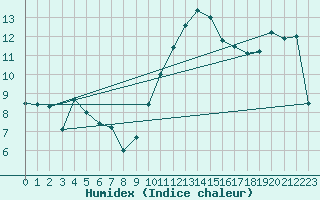 Courbe de l'humidex pour Calatayud
