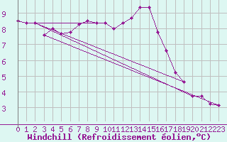 Courbe du refroidissement olien pour Chlons-en-Champagne (51)