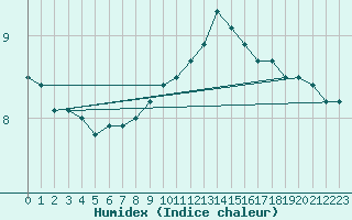 Courbe de l'humidex pour Cherbourg (50)