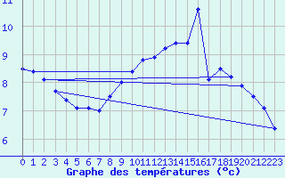 Courbe de tempratures pour Trappes (78)