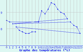 Courbe de tempratures pour Quevaucamps (Be)