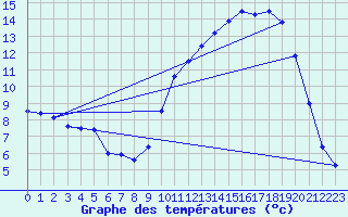 Courbe de tempratures pour Saint-Girons (09)