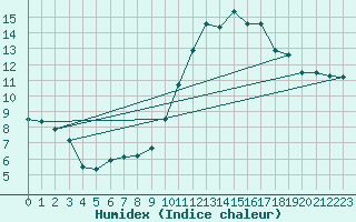 Courbe de l'humidex pour Muret (31)