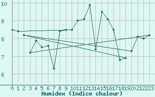 Courbe de l'humidex pour Bala