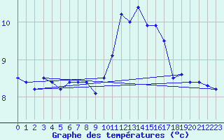 Courbe de tempratures pour Brest (29)