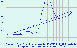 Courbe de tempratures pour Le Bourget (93)