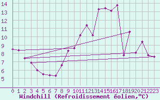 Courbe du refroidissement olien pour Saint-Quentin (02)