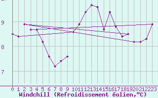 Courbe du refroidissement olien pour Ploumanac