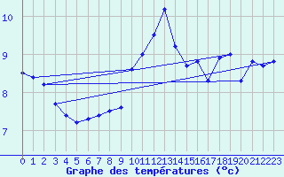 Courbe de tempratures pour Dunkerque (59)