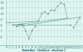 Courbe de l'humidex pour Cap de la Hague (50)