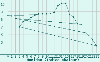 Courbe de l'humidex pour Bourges (18)