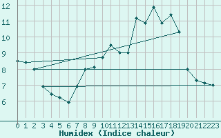 Courbe de l'humidex pour Ponferrada