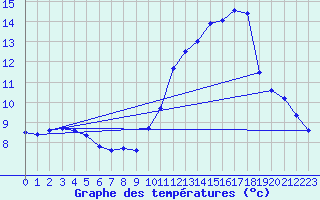 Courbe de tempratures pour Cruzy (89)