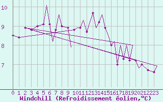 Courbe du refroidissement olien pour Jersey (UK)