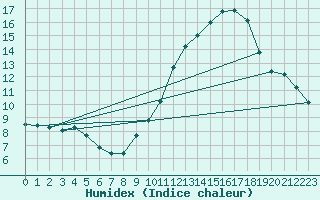 Courbe de l'humidex pour Abbeville (80)