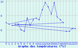 Courbe de tempratures pour Fcamp (76)